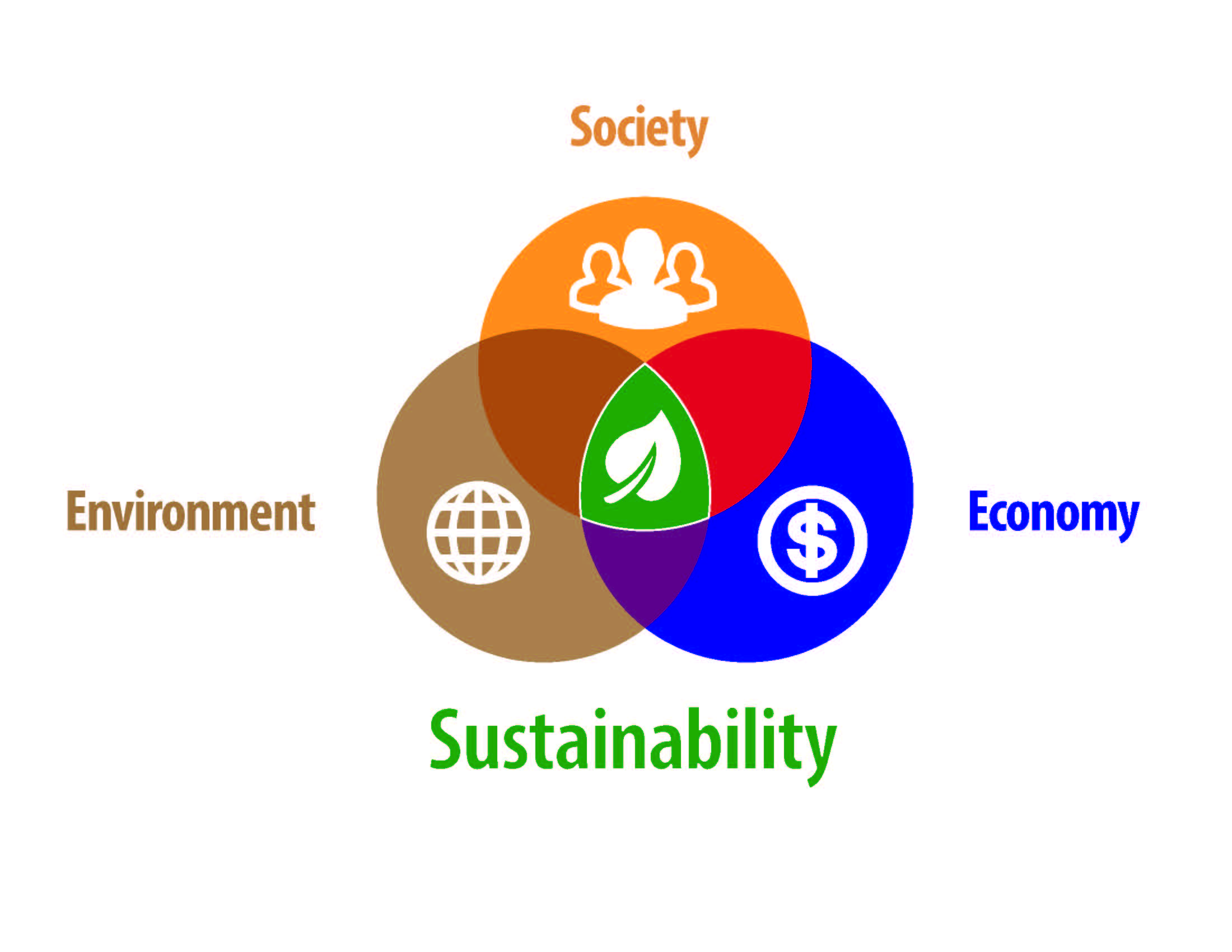 Ven Diagram with three intersecting circles with titles of Environment, Society and Economy.