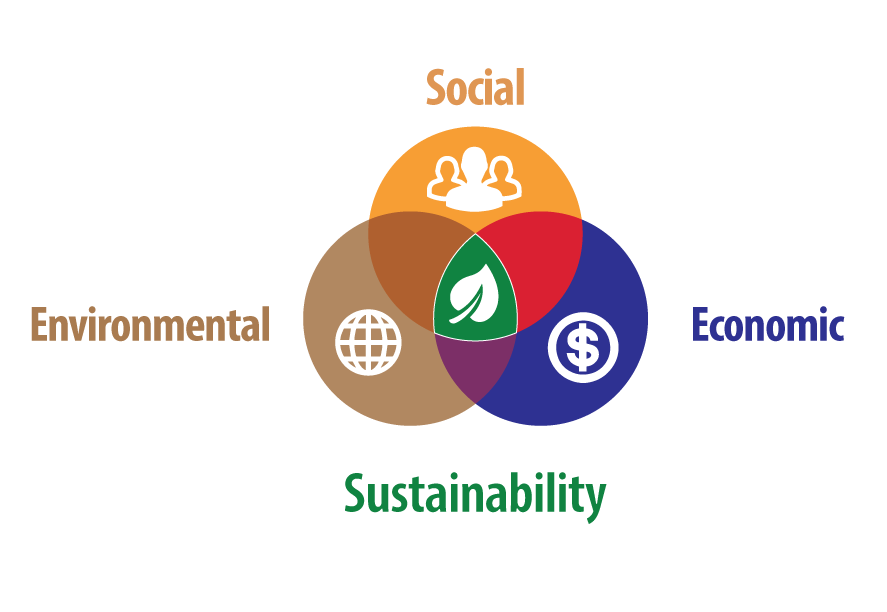 Venn Diagram for Sustainability